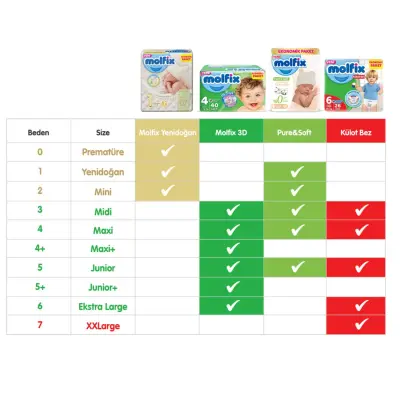 Molfix Bebek Bezi 3D 4 Beden Maxi 7-14 Kg Ultra Fırsat Paketi 300lü (1)